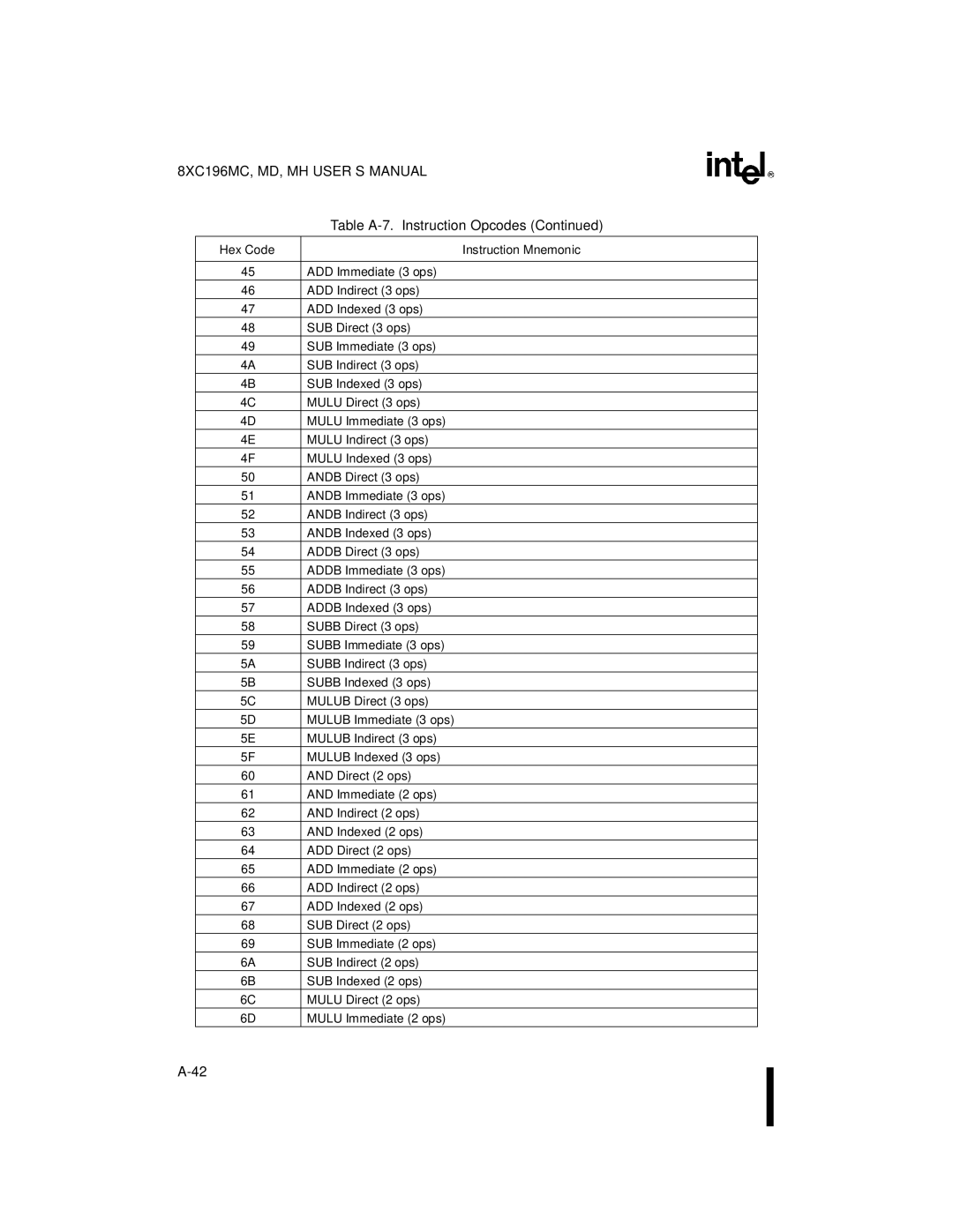 Intel 8XC196MC, 8XC196MD, 8XC196MH manual Hex Code 