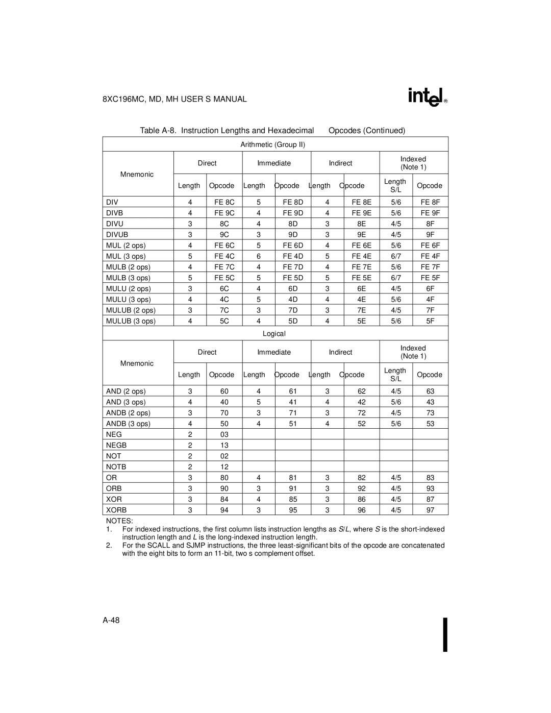 Intel 8XC196MC, 8XC196MD, 8XC196MH manual Logical Direct Immediate Indirect 