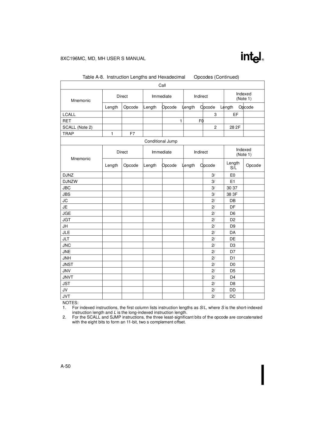 Intel 8XC196MH, 8XC196MD Call Direct Immediate Indirect Indexed Mnemonic, Length Opcode, Conditional Jump Direct Immediate 