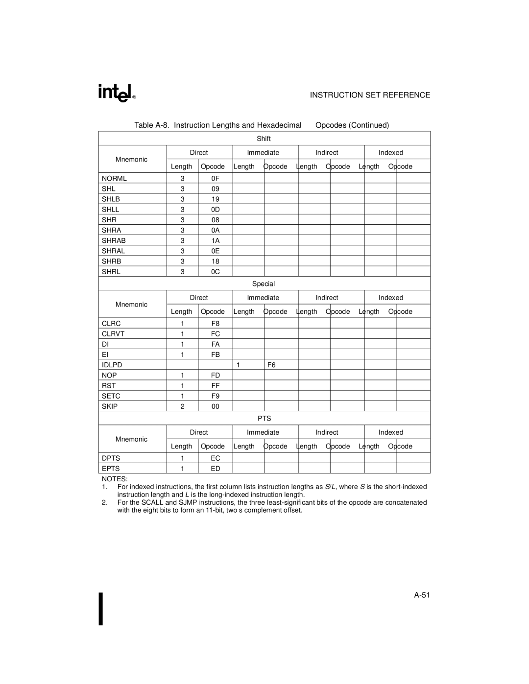 Intel 8XC196MC, 8XC196MD Shift Mnemonic Direct Immediate Indirect Indexed, Special Mnemonic Direct Immediate Indirect, Pts 