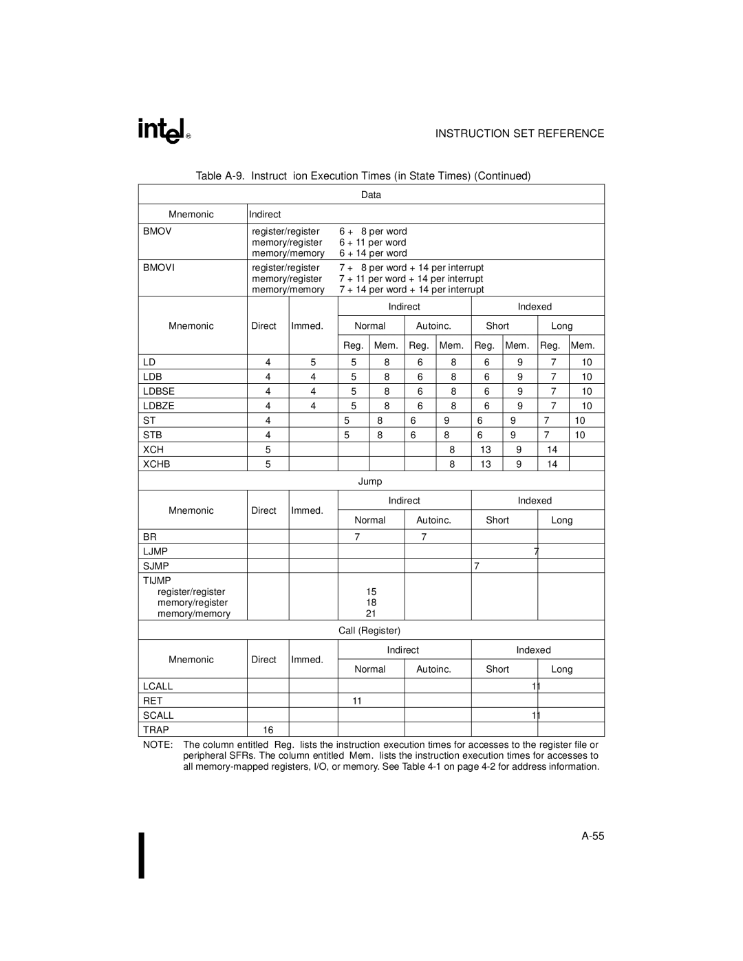 Intel 8XC196MD, 8XC196MH manual Autoinc Short Long Reg, LDB Ldbse Ldbze STB XCH Xchb, Ljmp Sjmp Tijmp, Lcall RET Scall Trap 