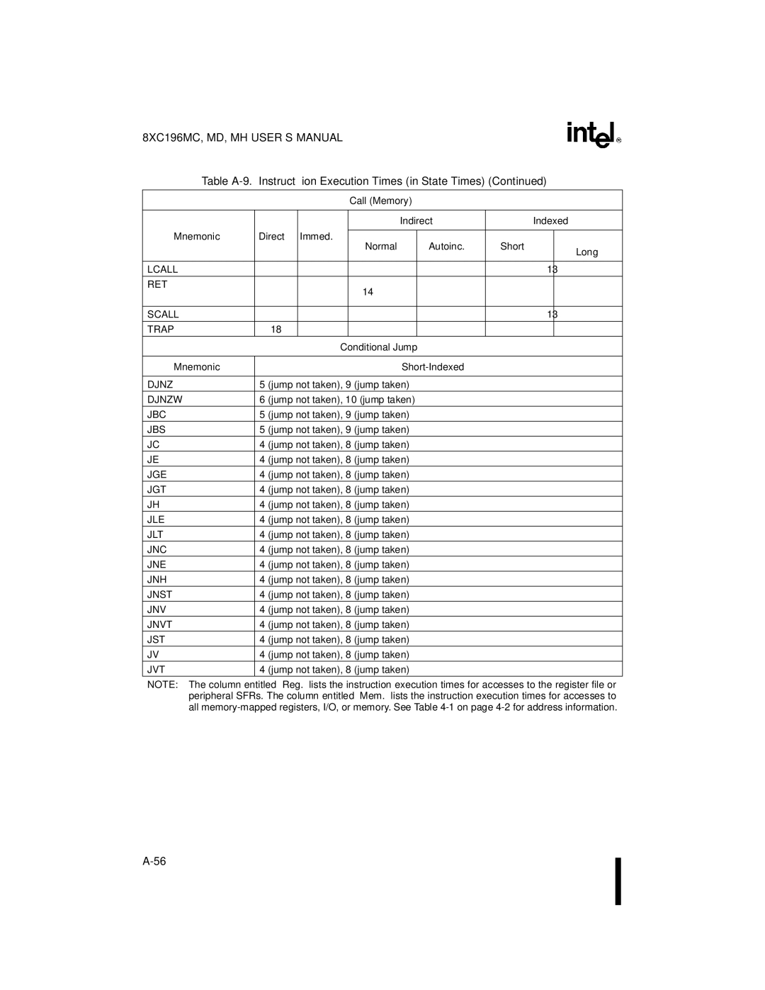 Intel 8XC196MH manual Call Memory Indirect Indexed Mnemonic Direct, Normal Autoinc Short Long, Conditional Jump Mnemonic 