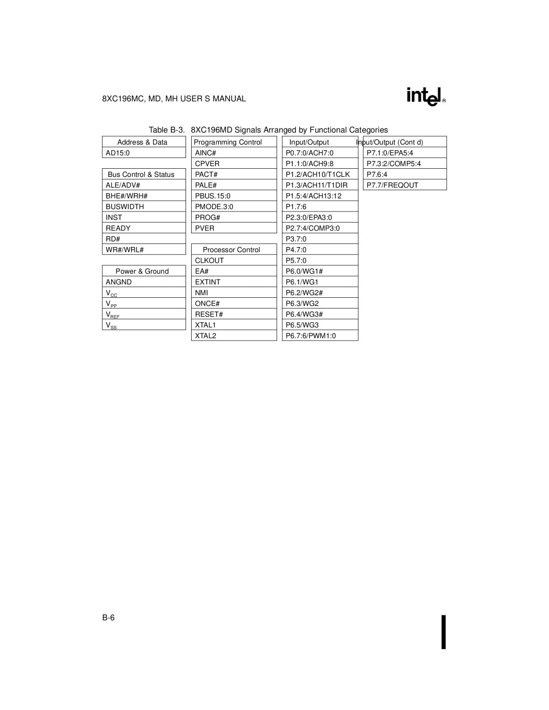 Intel 8XC196MC, 8XC196MD, 8XC196MH manual Table B-3 XC196MD Signals Arranged by Functional Categories, P7.7/FREQOUT 