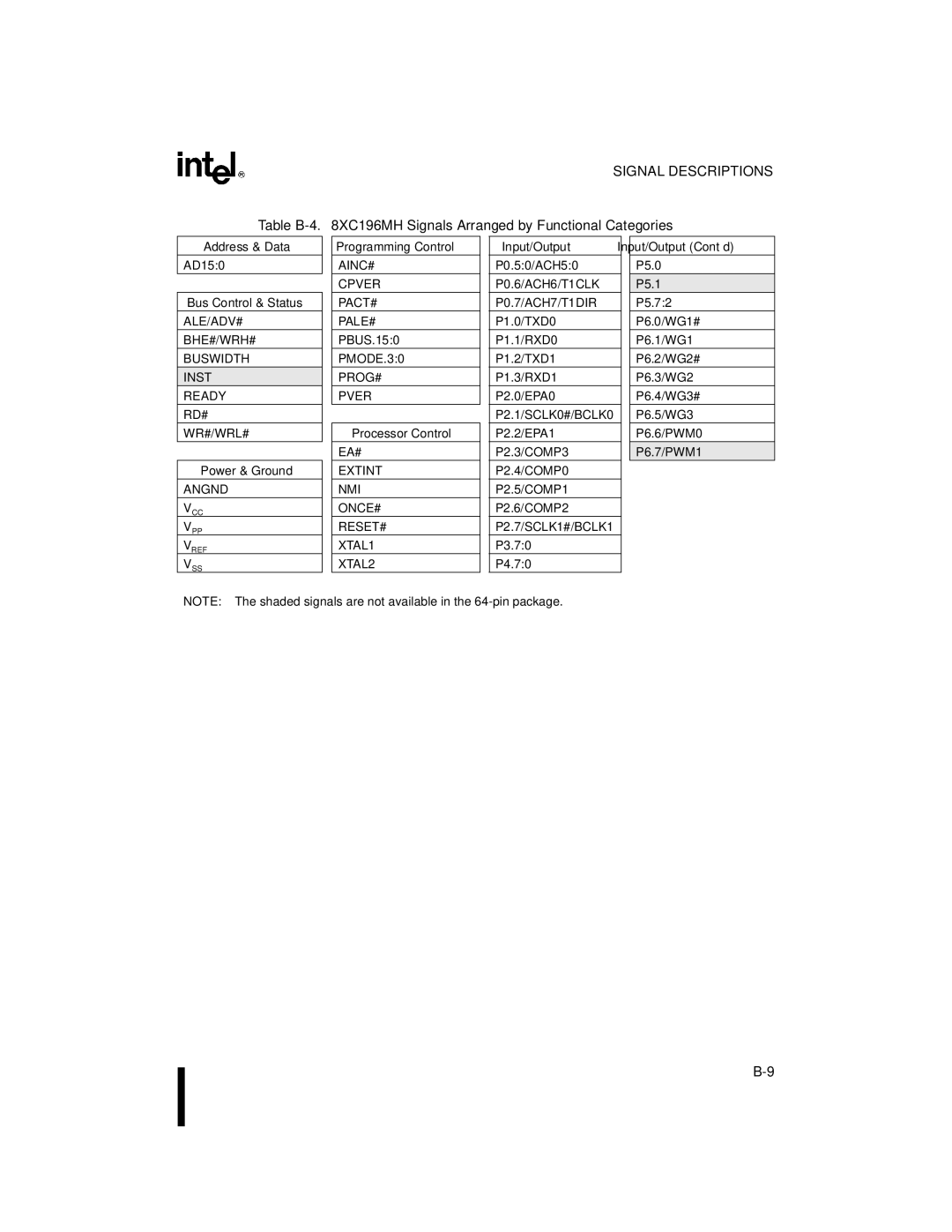 Intel 8XC196MC manual Table B-4 XC196MH Signals Arranged by Functional Categories, EA# Extint NMI ONCE# RESET# XTAL1 XTAL2 