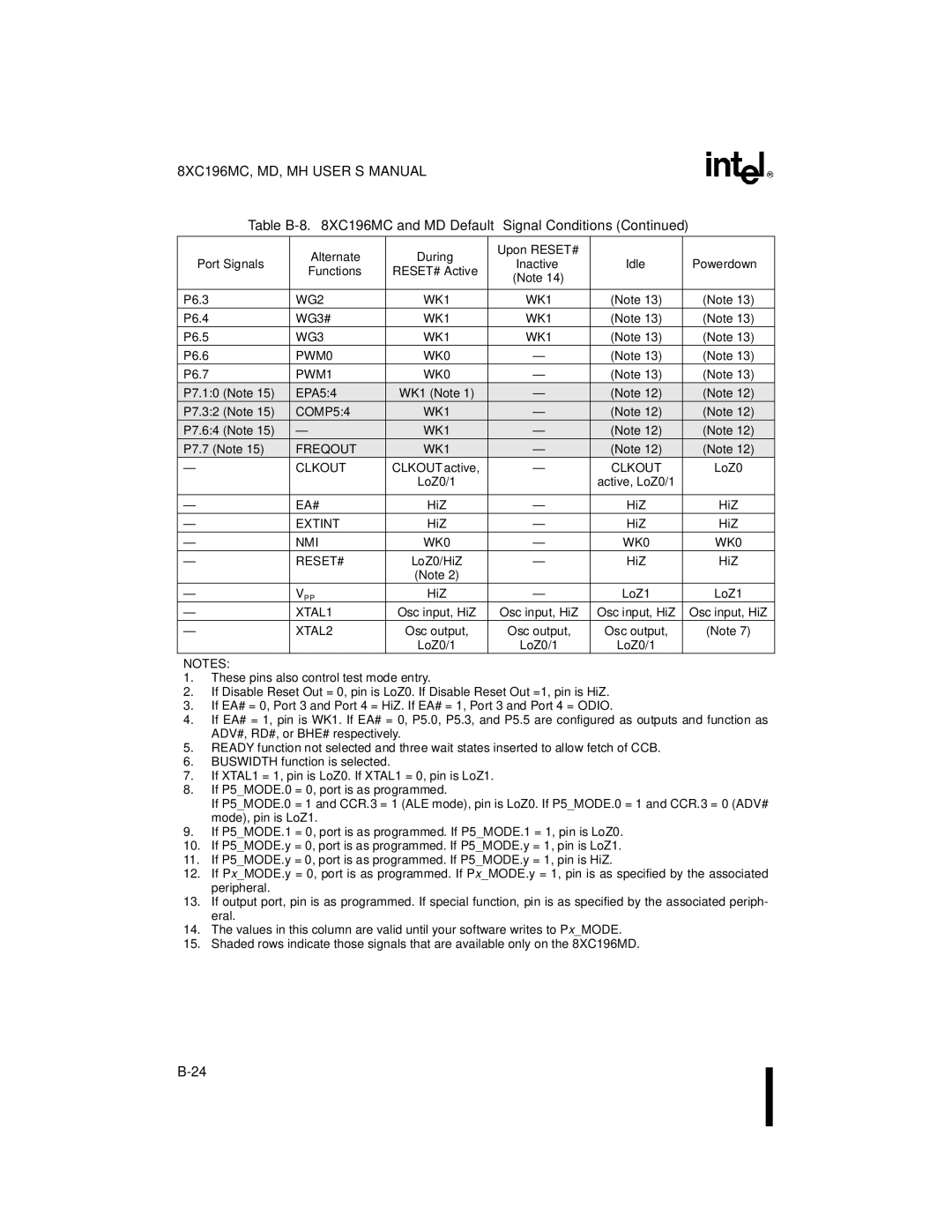 Intel 8XC196MC, 8XC196MD, 8XC196MH WG2 WK1, WG3 WK1, PWM0 WK0, PWM1 WK0, COMP54 WK1, Freqout WK1 Clkout, NMI WK0 RESET# 