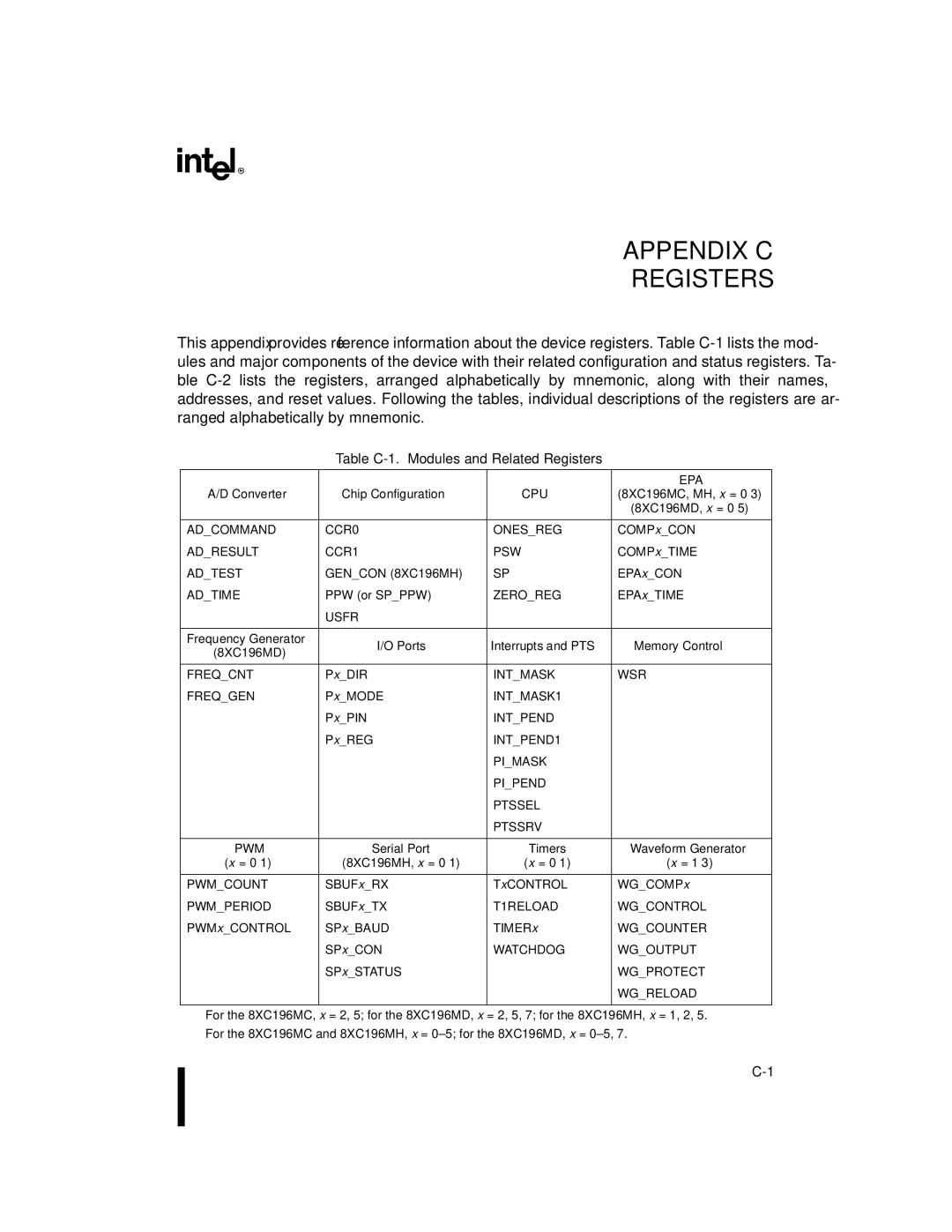 Intel 8XC196MH, 8XC196MD manual Table C-1. Modules and Related Registers, Cpu, 8XC196MC, MH, x = 