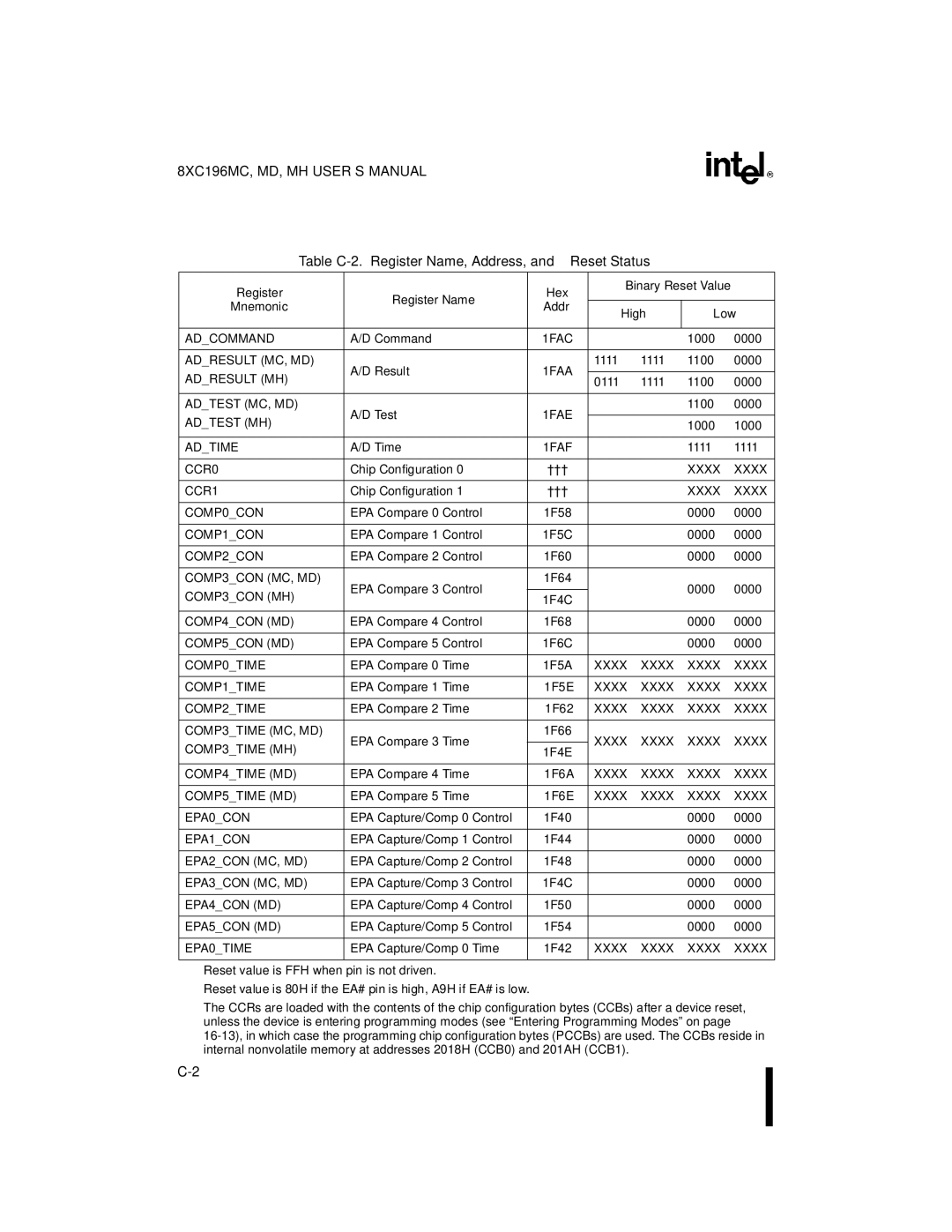 Intel 8XC196MC, 8XC196MD, 8XC196MH manual Table C-2. Register Name, Address, and Reset Status 