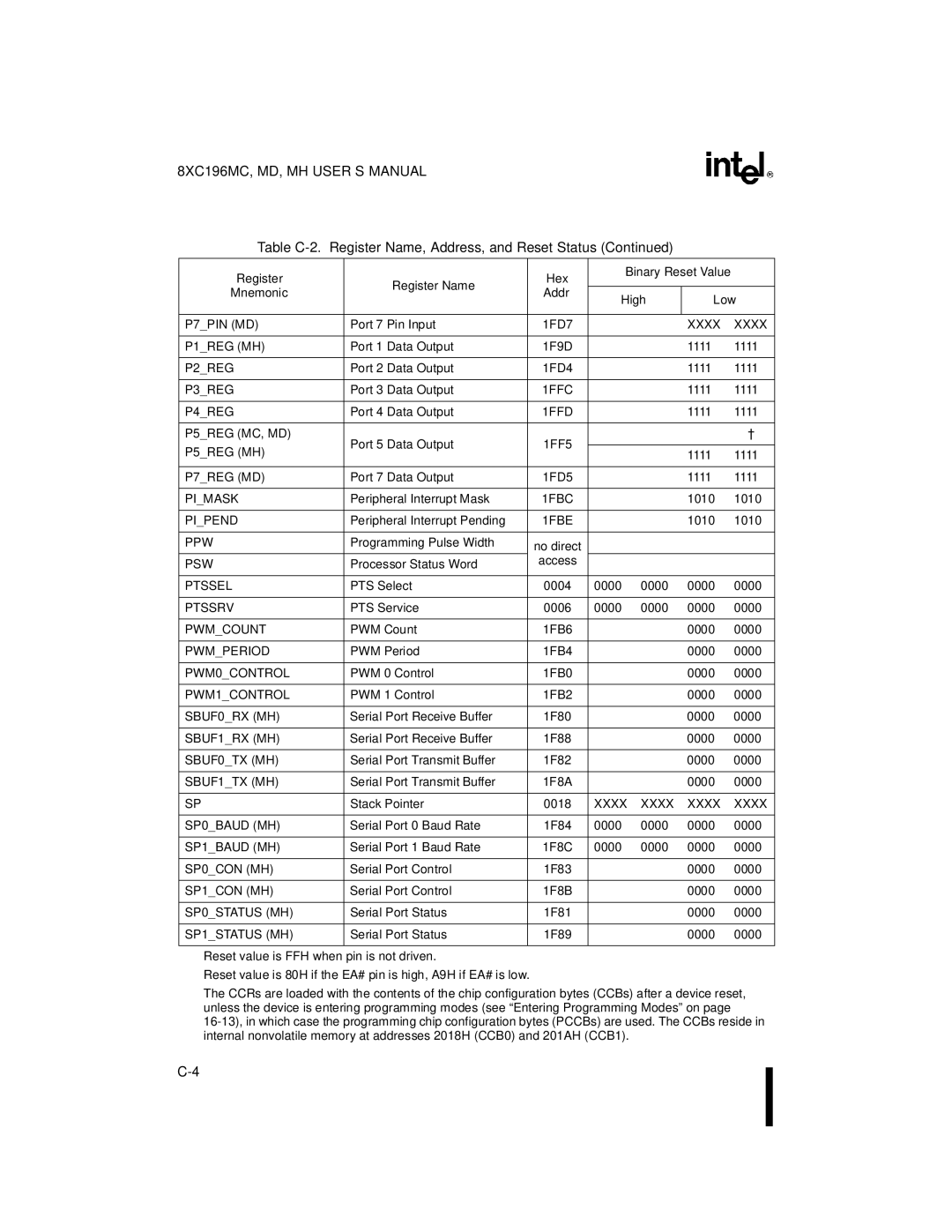 Intel 8XC196MH P7PIN MD, Xxxx P1REG MH, 1FFD, P5REG MC, MD, P5REG MH, P7REG MD, 1FBC, 1FBE, Ppw, SBUF0RX MH, SBUF1RX MH 