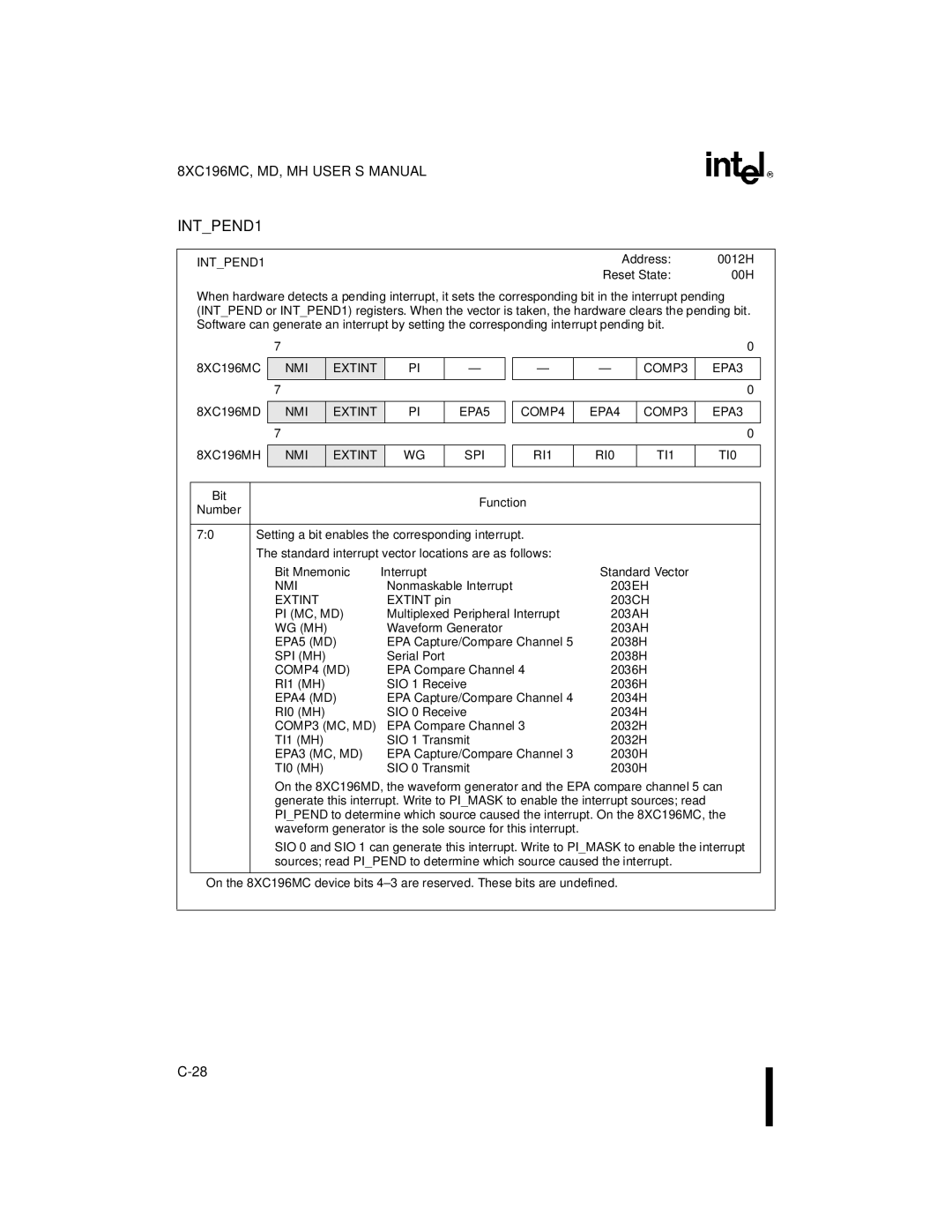 Intel 8XC196MH, 8XC196MD, 8XC196MC manual INTPEND1 