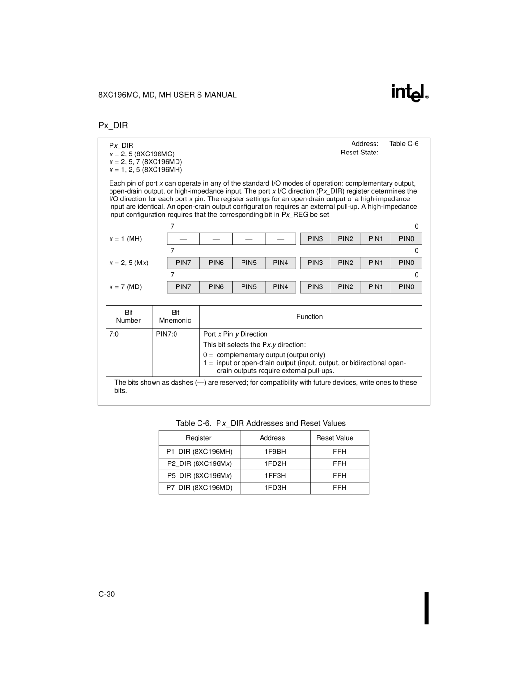 Intel 8XC196MD, 8XC196MH, 8XC196MC manual Table C-6. PxDIR Addresses and Reset Values, = 1 MH, = 2, 5 M, = 7 MD 