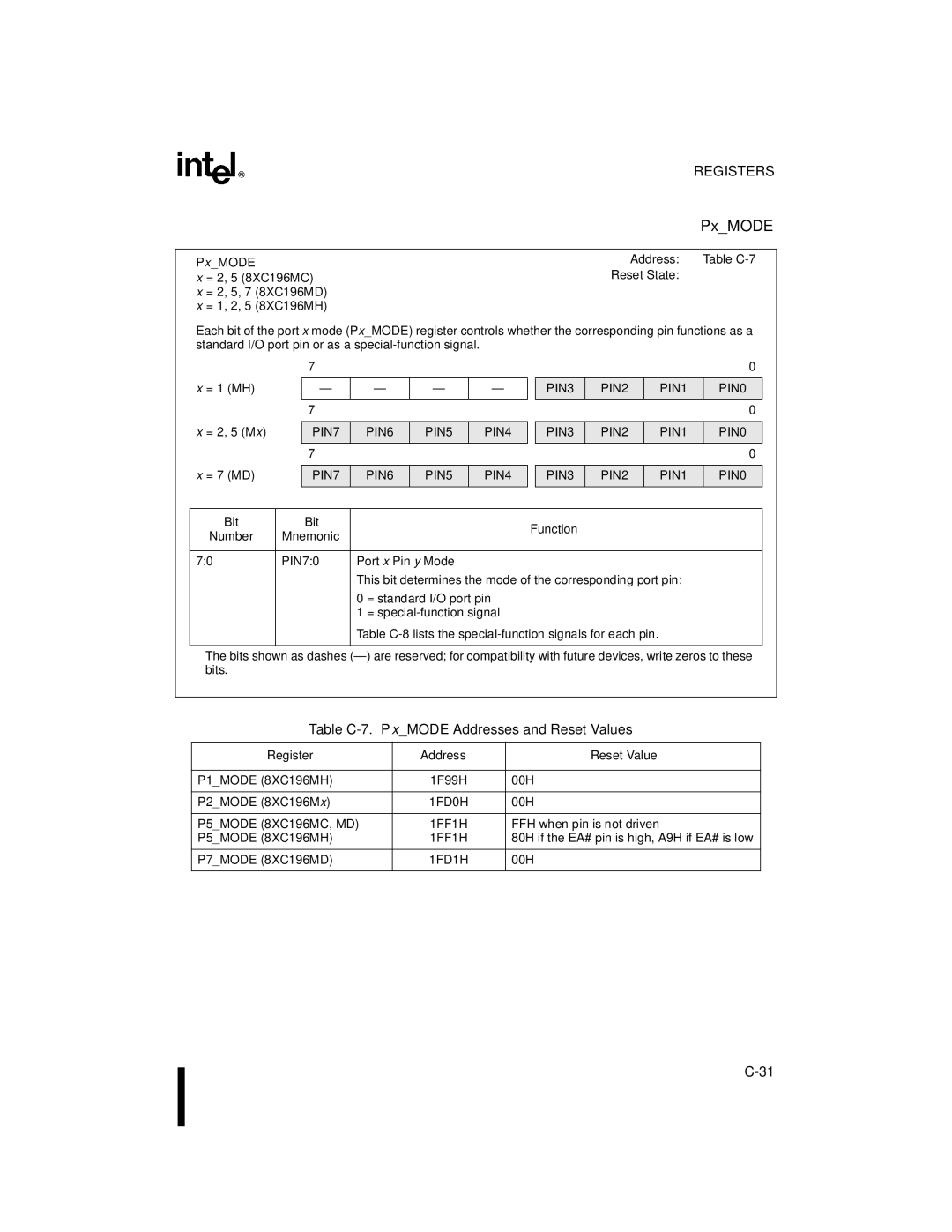 Intel 8XC196MH, 8XC196MD, 8XC196MC Table C-7. PxMODE Addresses and Reset Values, = 1 MH = 2, 5 Mx, PIN7 PIN6 PIN5 PIN4 