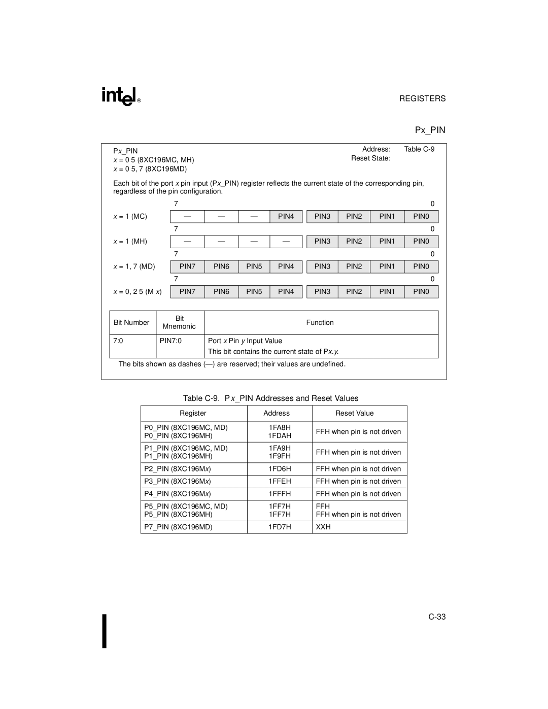 Intel 8XC196MD, 8XC196MH, 8XC196MC manual Table C-9. PxPIN Addresses and Reset Values 