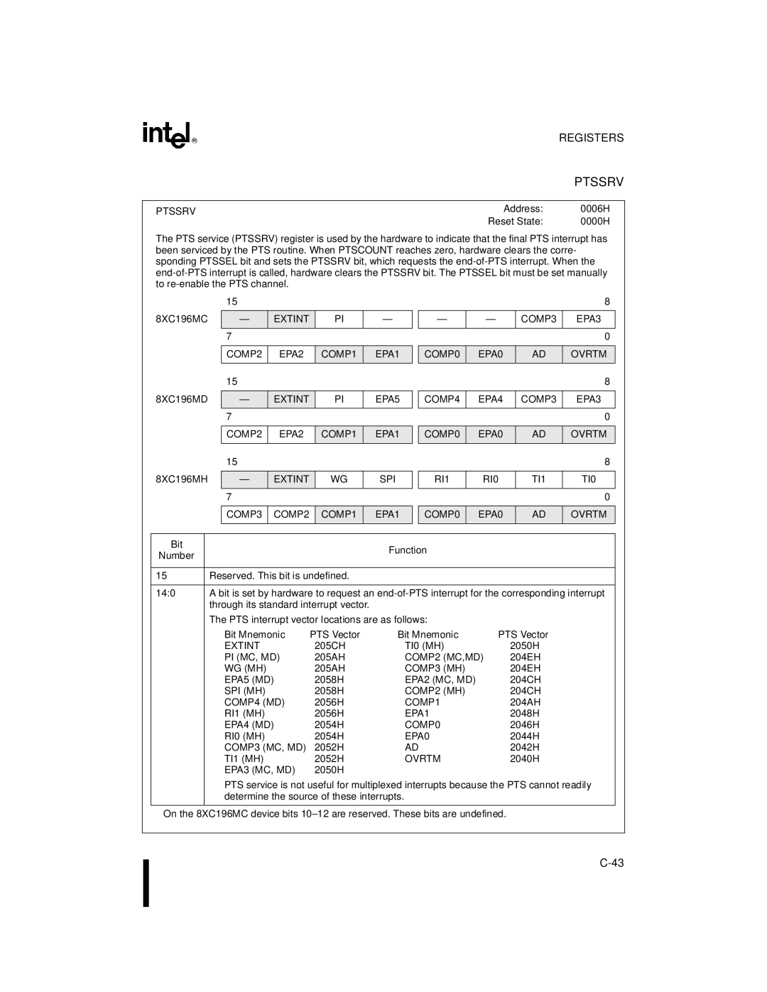 Intel 8XC196MH, 8XC196MD, 8XC196MC manual Ptssrv 