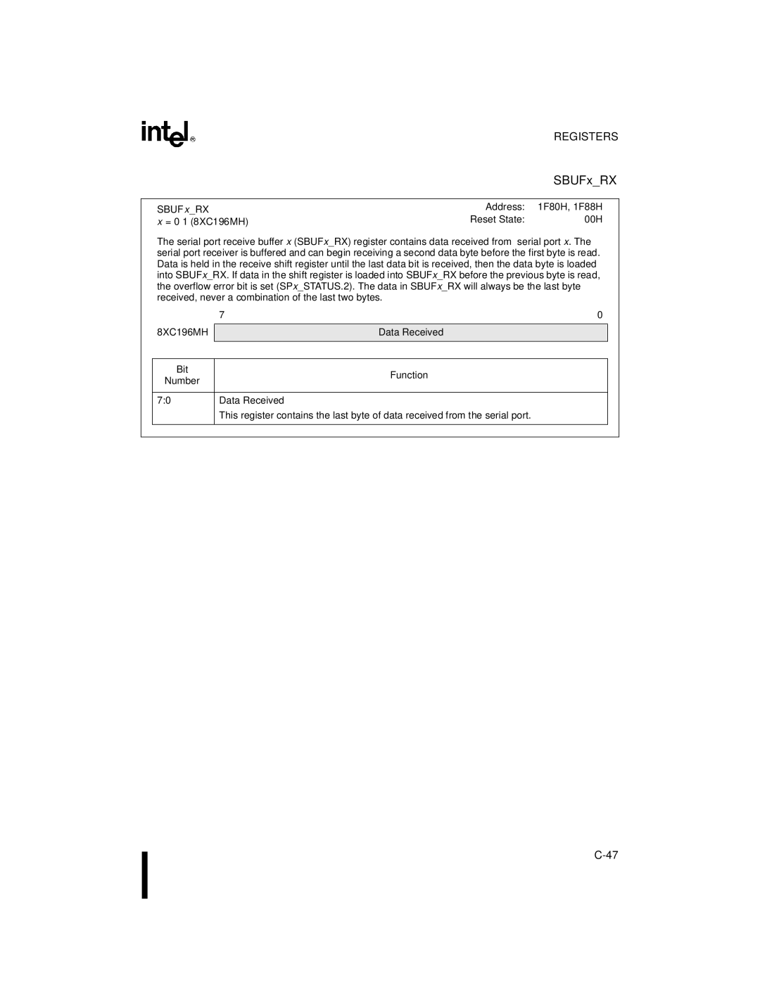 Intel 8XC196MC, 8XC196MD manual SBUFxRX Address 1F80H, 1F88H = 0-1 8XC196MH, 8XC196MH Data Received Bit 