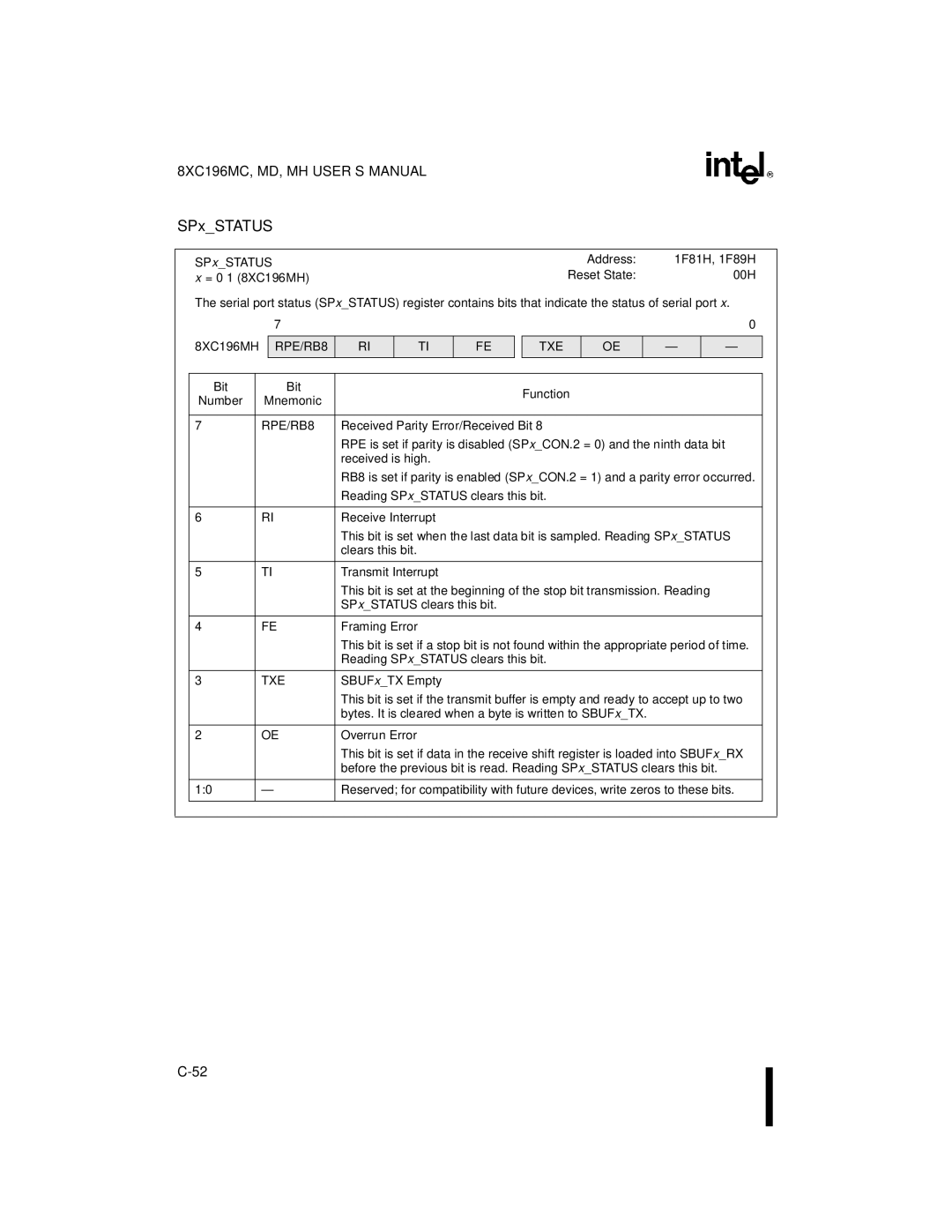 Intel 8XC196MH, 8XC196MD, 8XC196MC manual SPxSTATUS, RPE/RB8 TXE 