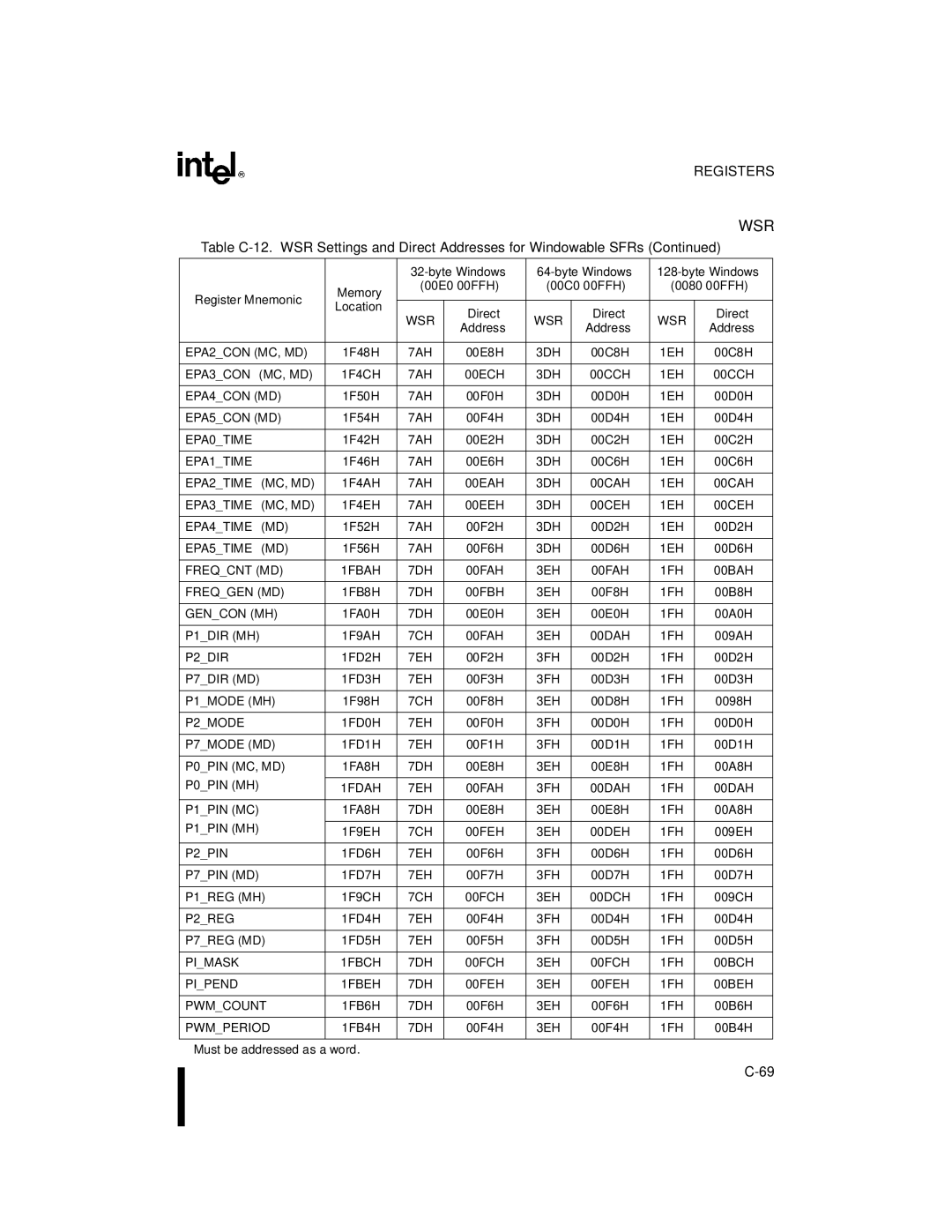 Intel 8XC196MD, 8XC196MH, 8XC196MC manual 00E0-00FFH 00C0-00FFH 0080-00FFH Location 