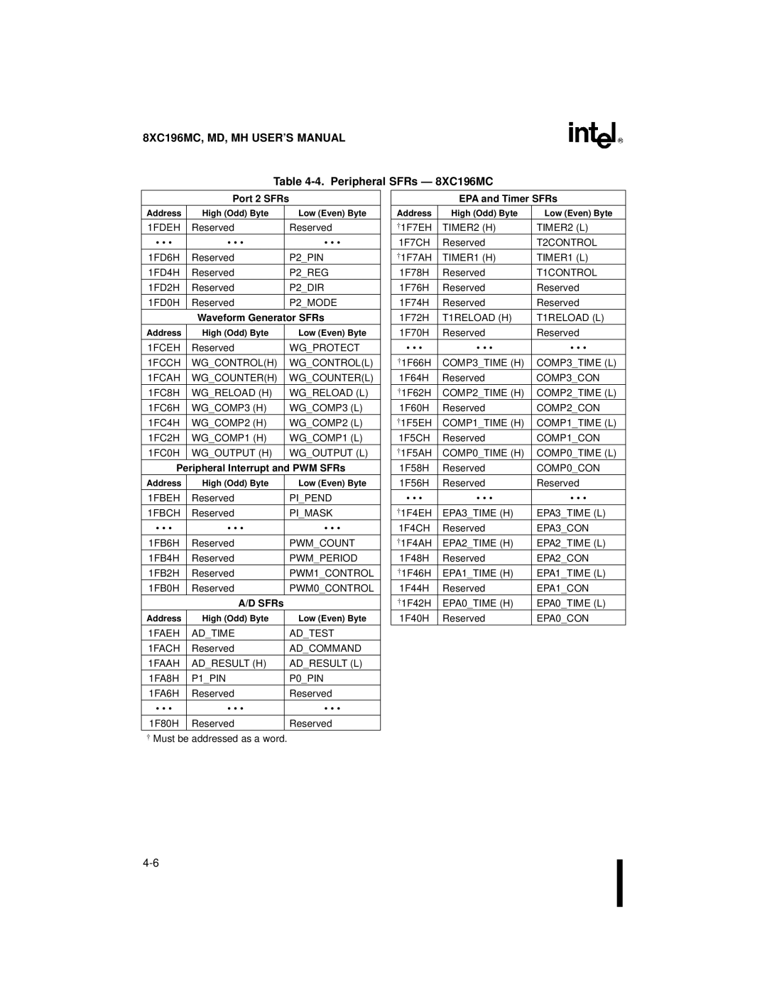 Intel 8XC196MD, 8XC196MH manual Peripheral SFRs 8XC196MC, Port 2 SFRs, EPA and Timer SFRs 