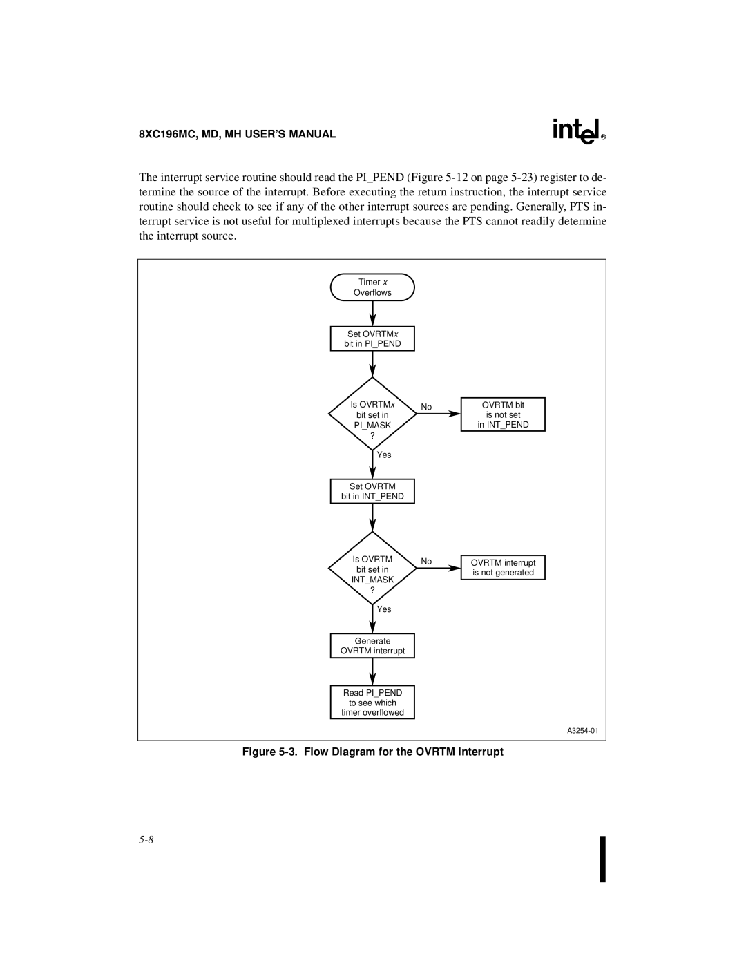 Intel 8XC196MC, 8XC196MD, 8XC196MH manual Flow Diagram for the Ovrtm Interrupt 