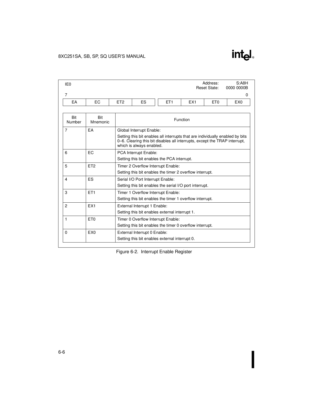 Intel 8XC251SA, 8XC251SP, 8XC251SQ, 8XC251SB, Embedded Microcontroller manual IE0, ET2, ET1 EX1 ET0 EX0 