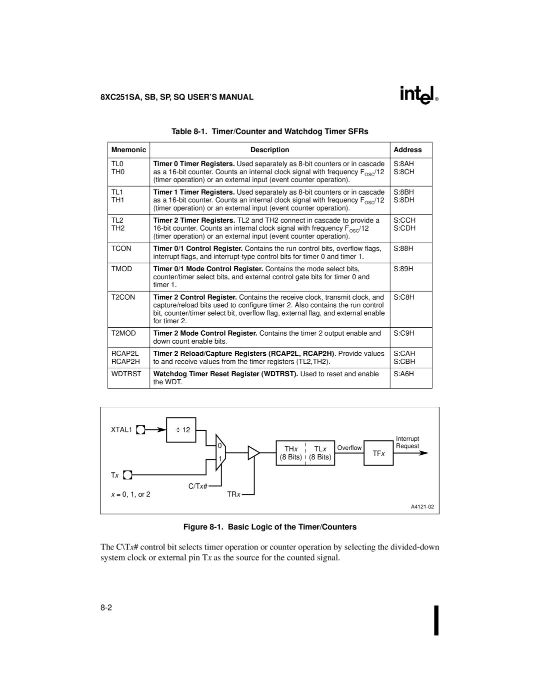 Intel 8XC251SP, 8XC251SA, 8XC251SQ, 8XC251SB manual S8AH, S8CH, S8BH, S8DH, Scch, Scdh, SC8H, SC9H, Scah, Scbh 