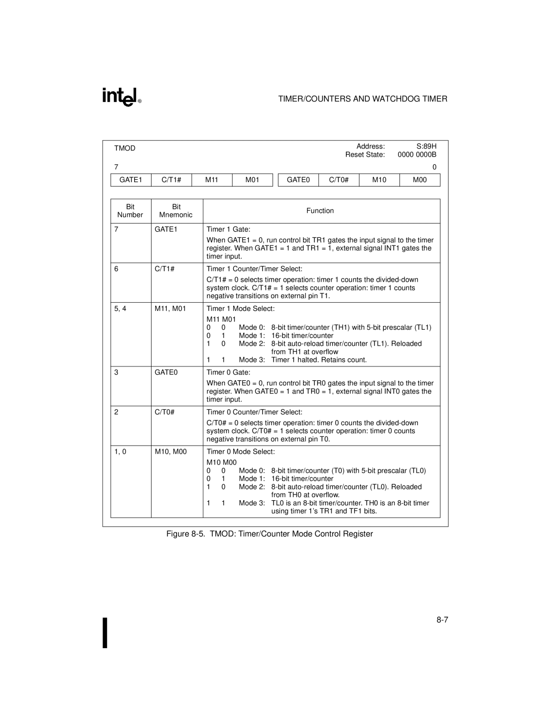 Intel 8XC251SP, 8XC251SA, 8XC251SQ, 8XC251SB, Embedded Microcontroller manual Tmod, GATE1, M11 M01, M10 M00 