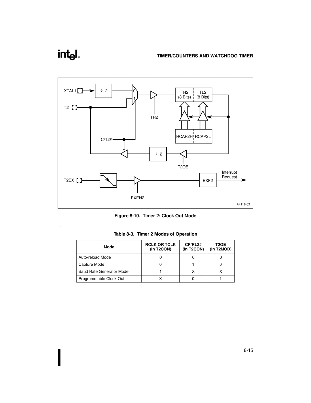 Intel Embedded Microcontroller, 8XC251SA, 8XC251SP, 8XC251SQ, 8XC251SB manual RCAP2H RCAP2L, Rclk or Tclk CP/RL2# T2OE 