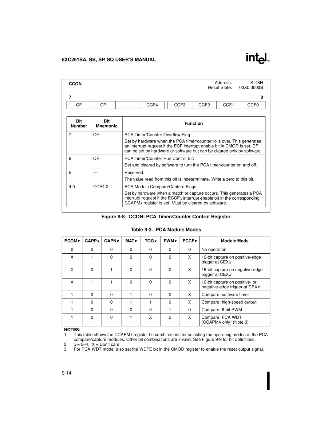 Intel 8XC251SB manual Ccon, CCF4 CCF3 CCF2 CCF1 CCF0, Bit Function Number, ECOMx CAPPx CAPNx, TOGx PWMx ECCFx Module Mode 