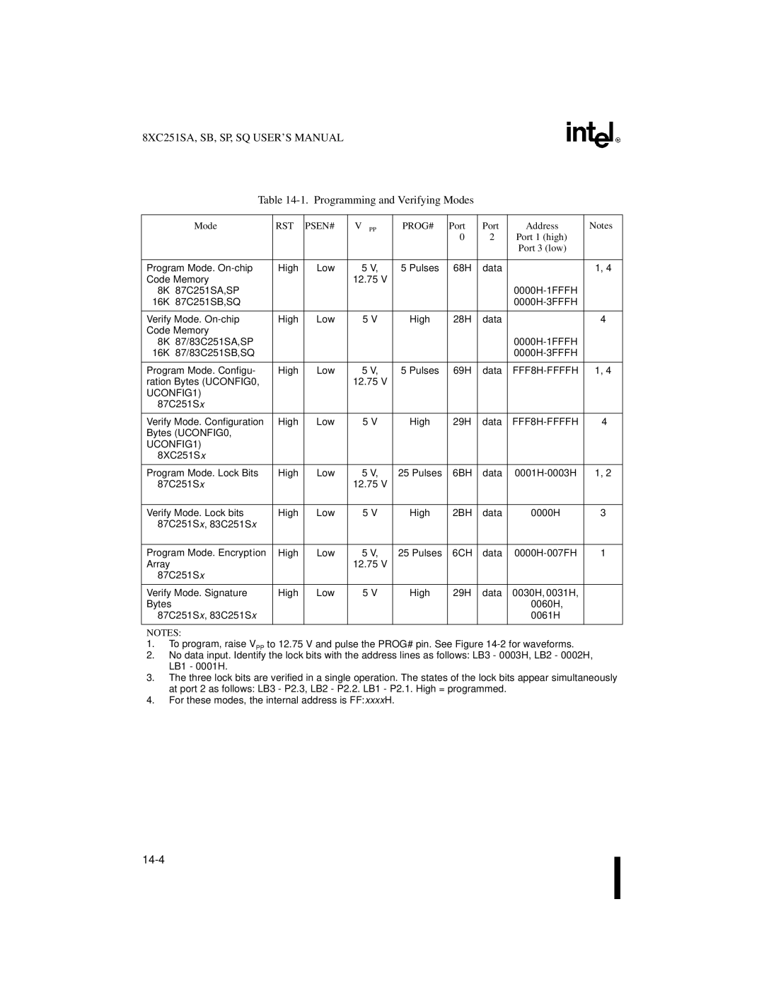 Intel Embedded Microcontroller, 8XC251SA, 8XC251SP, 8XC251SQ Programming and Verifying Modes, Rst Psen#, Prog#, Port Address 