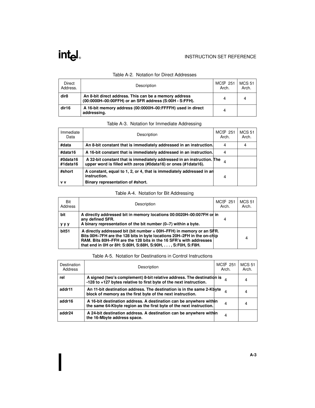 Intel 8XC251SA, 8XC251SP, 8XC251SQ Table A-2. Notation for Direct Addresses, Table A-3. Notation for Immediate Addressing 