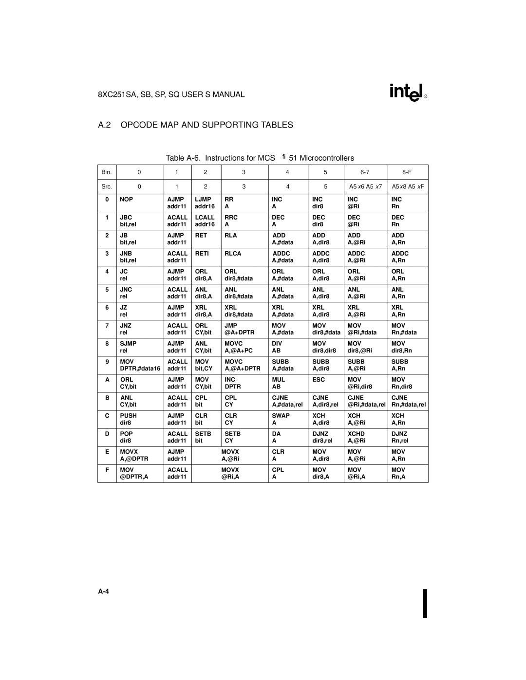 Intel 8XC251SP, 8XC251SA, 8XC251SQ Opcode MAP and Supporting Tables, Table A-6. Instructions for MCS 51 Microcontrollers 