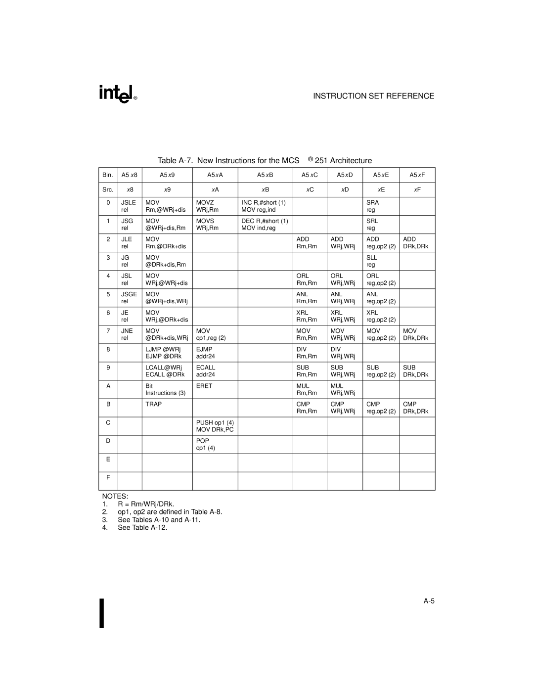 Intel 8XC251SQ Table A-7. New Instructions for the MCS 251 Architecture, Bin A5x8 A5x9 A5xA A5xB A5xC A5xD A5xE A5xF Src 