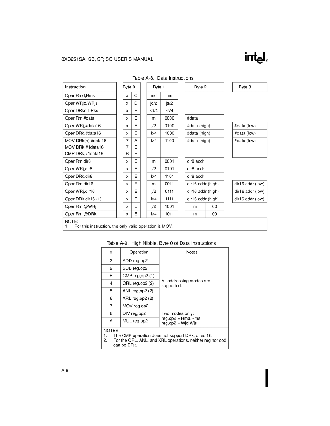 Intel 8XC251SB, 8XC251SA manual Table A-8. Data Instructions, Table A-9. High Nibble, Byte 0 of Data Instructions, Operation 