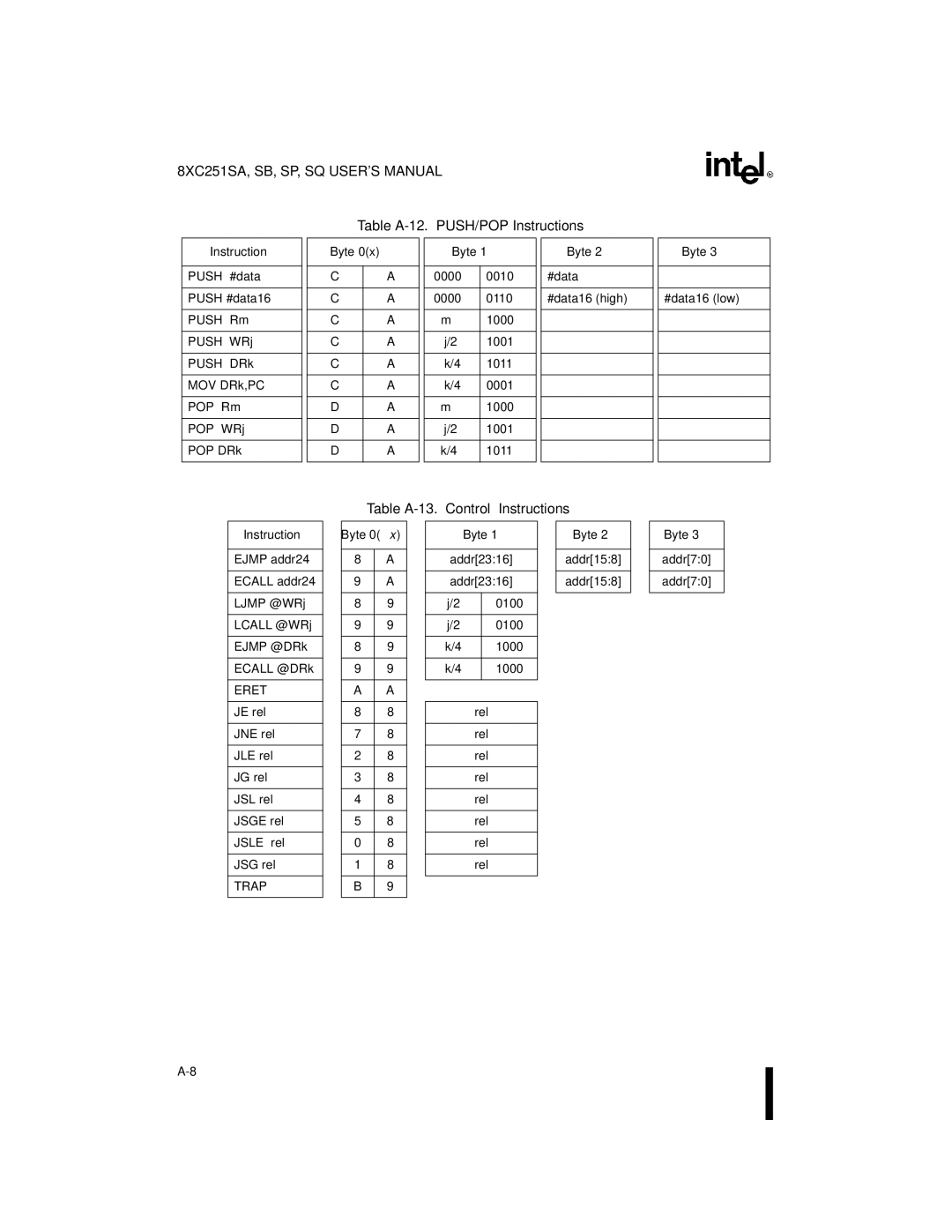 Intel 8XC251SA, 8XC251SP, 8XC251SQ, 8XC251SB Table A-12. PUSH/POP Instructions, Table A-13. Control Instructions, Eret, Trap 