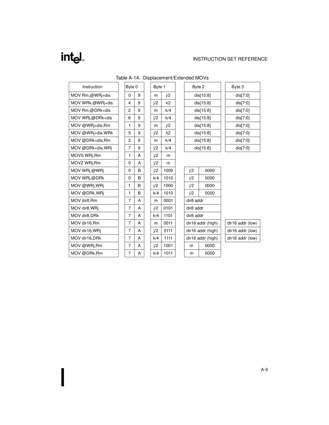 Intel 8XC251SP, 8XC251SA, 8XC251SQ, 8XC251SB, Embedded Microcontroller manual Table A-14. Displacement/Extended MOVs 