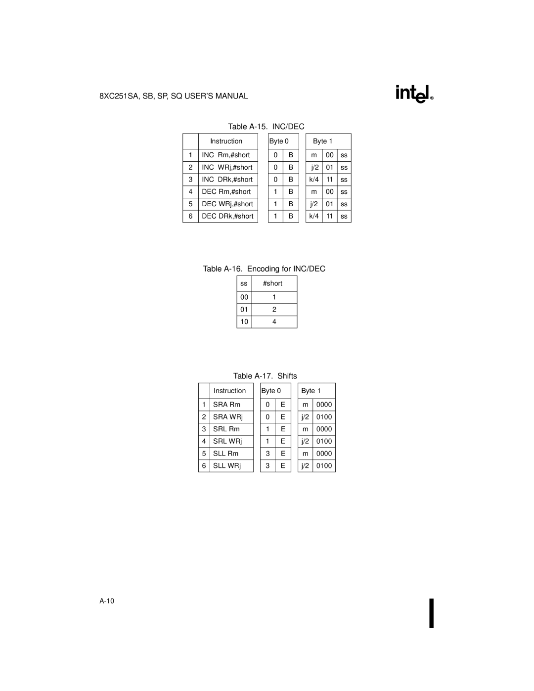 Intel 8XC251SQ, 8XC251SA, 8XC251SP, 8XC251SB manual Table A-15. INC/DEC, Table A-16. Encoding for INC/DEC, Table A-17. Shifts 