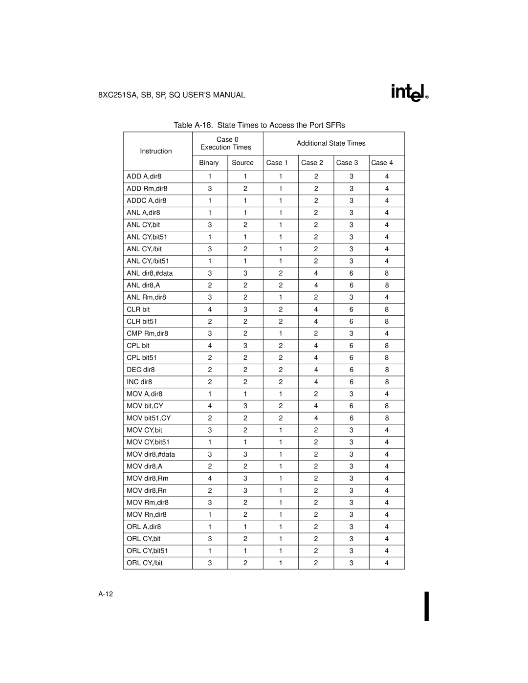 Intel Embedded Microcontroller, 8XC251SA, 8XC251SP, 8XC251SQ, 8XC251SB Table A-18. State Times to Access the Port SFRs, Case 