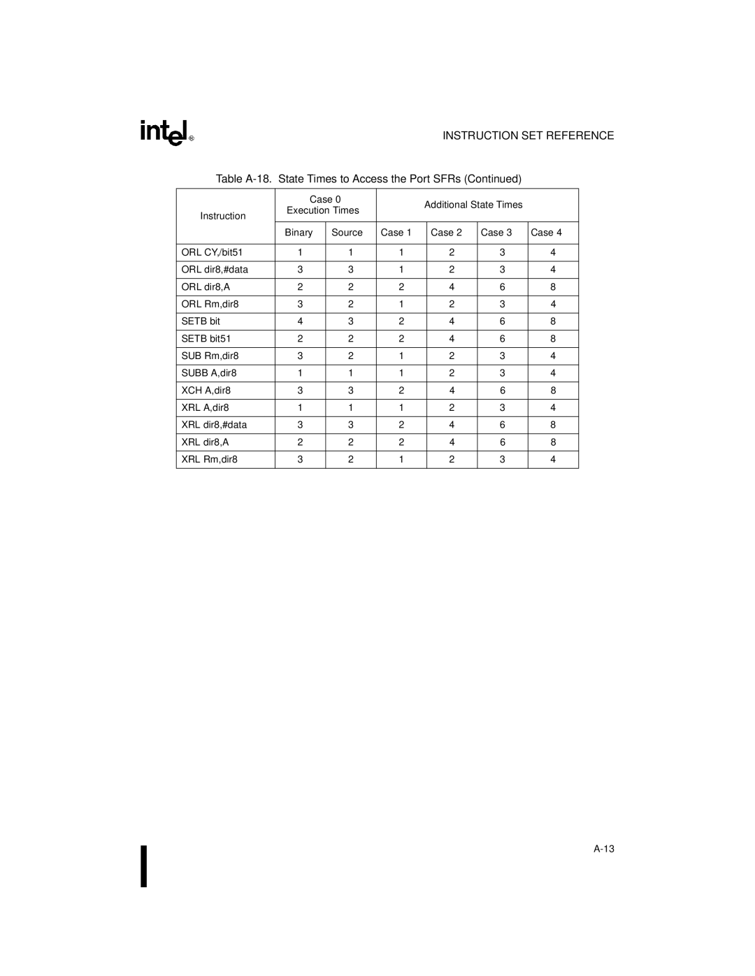 Intel 8XC251SA, 8XC251SP, 8XC251SQ, 8XC251SB, Embedded Microcontroller manual Instruction SET Reference 