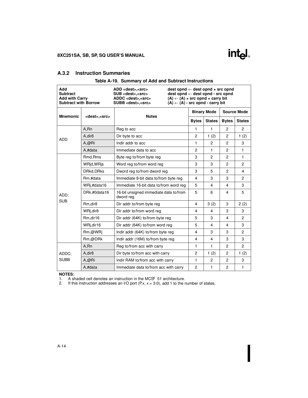 Intel 8XC251SP manual Instruction Summaries, Table A-19. Summary of Add and Subtract Instructions, Add ADD dest,src, States 