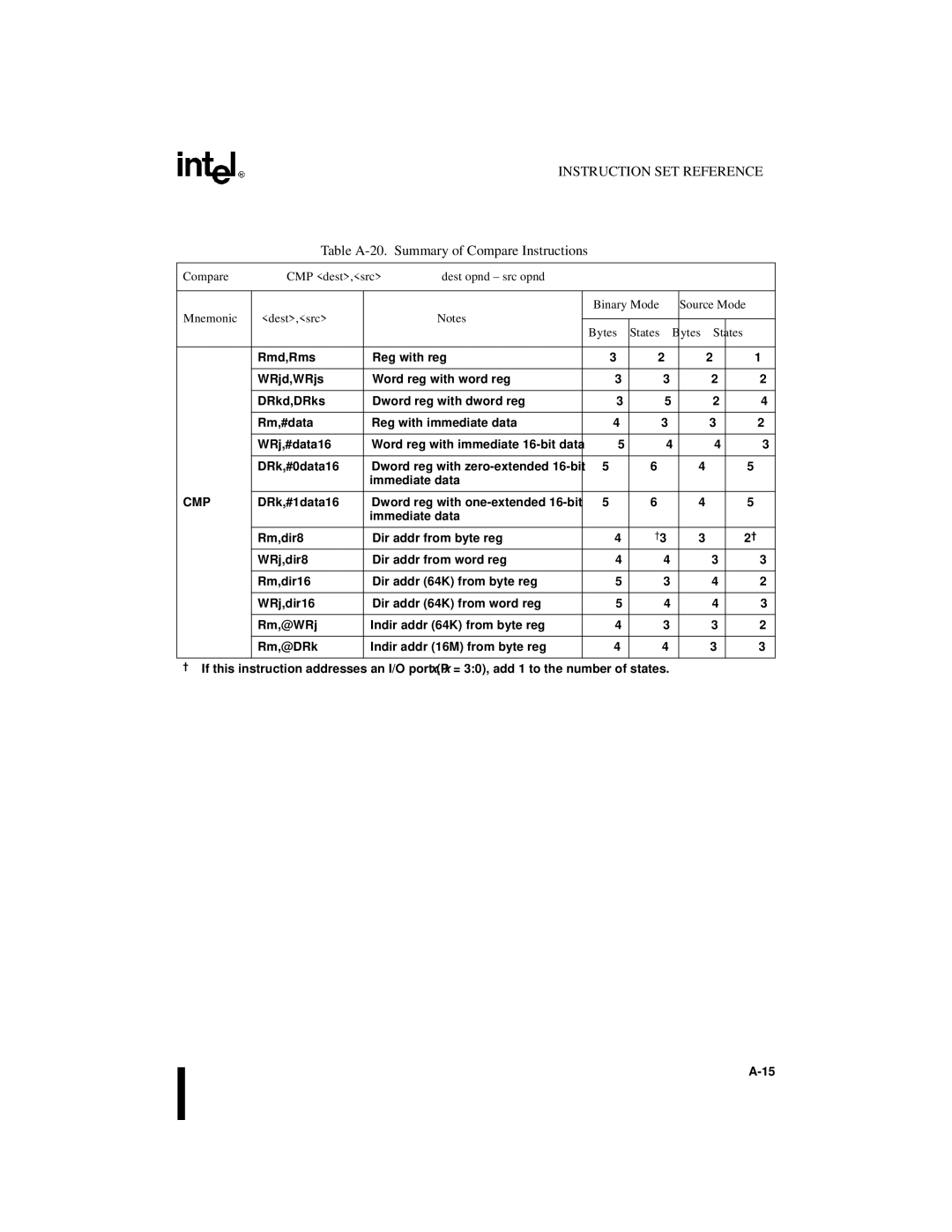 Intel 8XC251SQ Table A-20. Summary of Compare Instructions, Compare CMP dest,src, Dest,src Binary Mode Source Mode, Cmp 