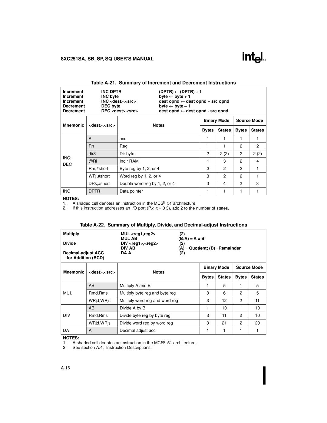 Intel 8XC251SB, 8XC251SA manual Table A-21. Summary of Increment and Decrement Instructions, INC Dptr, Mul Ab, Div Ab, DA a 