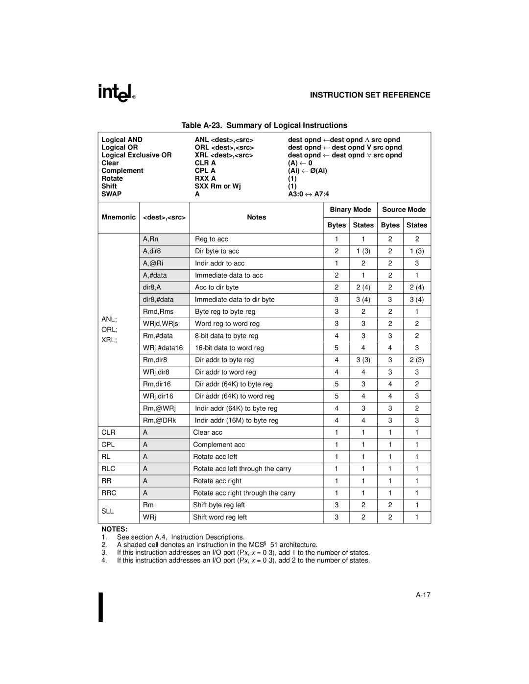 Intel Embedded Microcontroller, 8XC251SA, 8XC251SP Table A-23. Summary of Logical Instructions, CLR a, CPL a, RXX a, Swap 