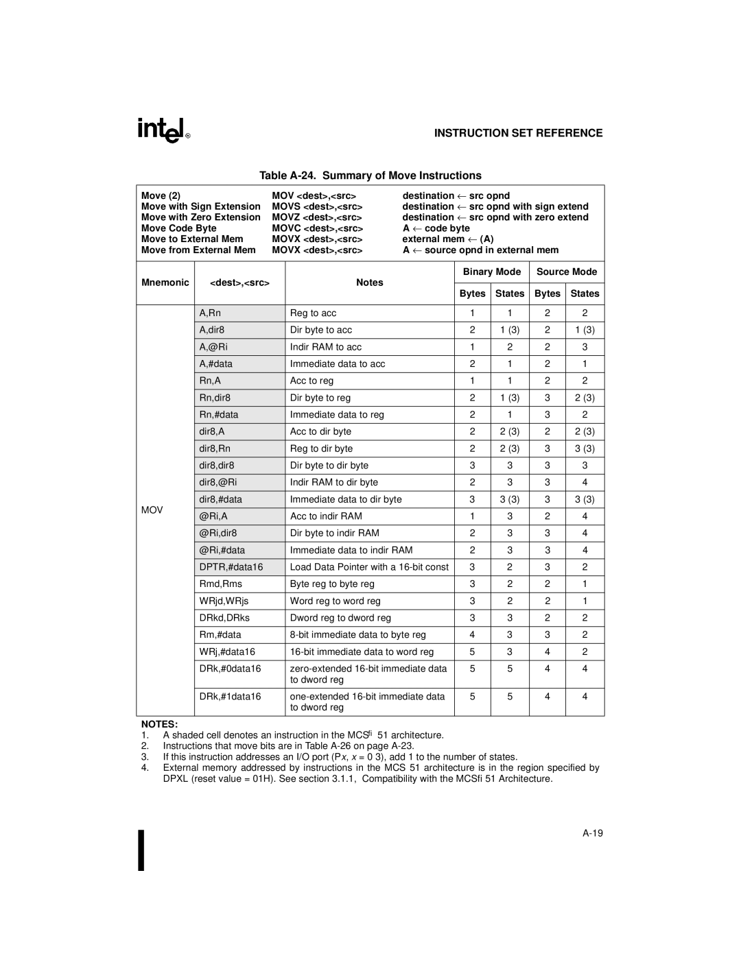 Intel 8XC251SP Table A-24. Summary of Move Instructions, Move with Zero Extension Movz dest,src, Binary Mode Source Mode 