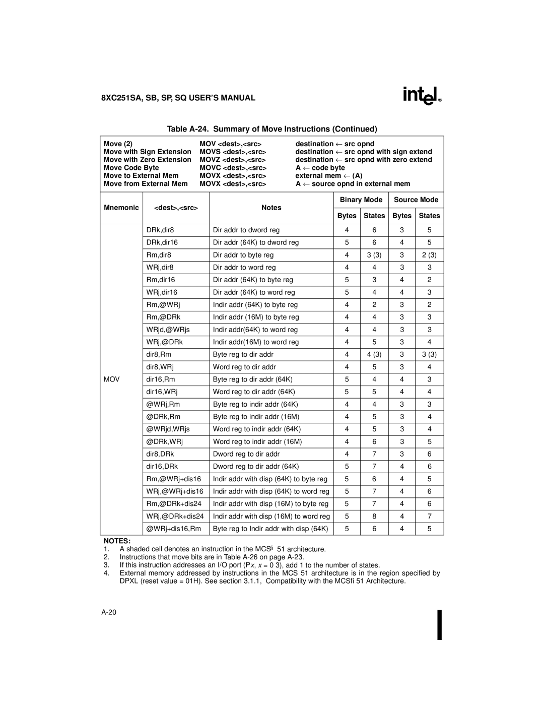 Intel 8XC251SQ, 8XC251SA, 8XC251SP, 8XC251SB, Embedded Microcontroller manual Dir16,Rm Byte reg to dir addr 64K Dir16,WRj 