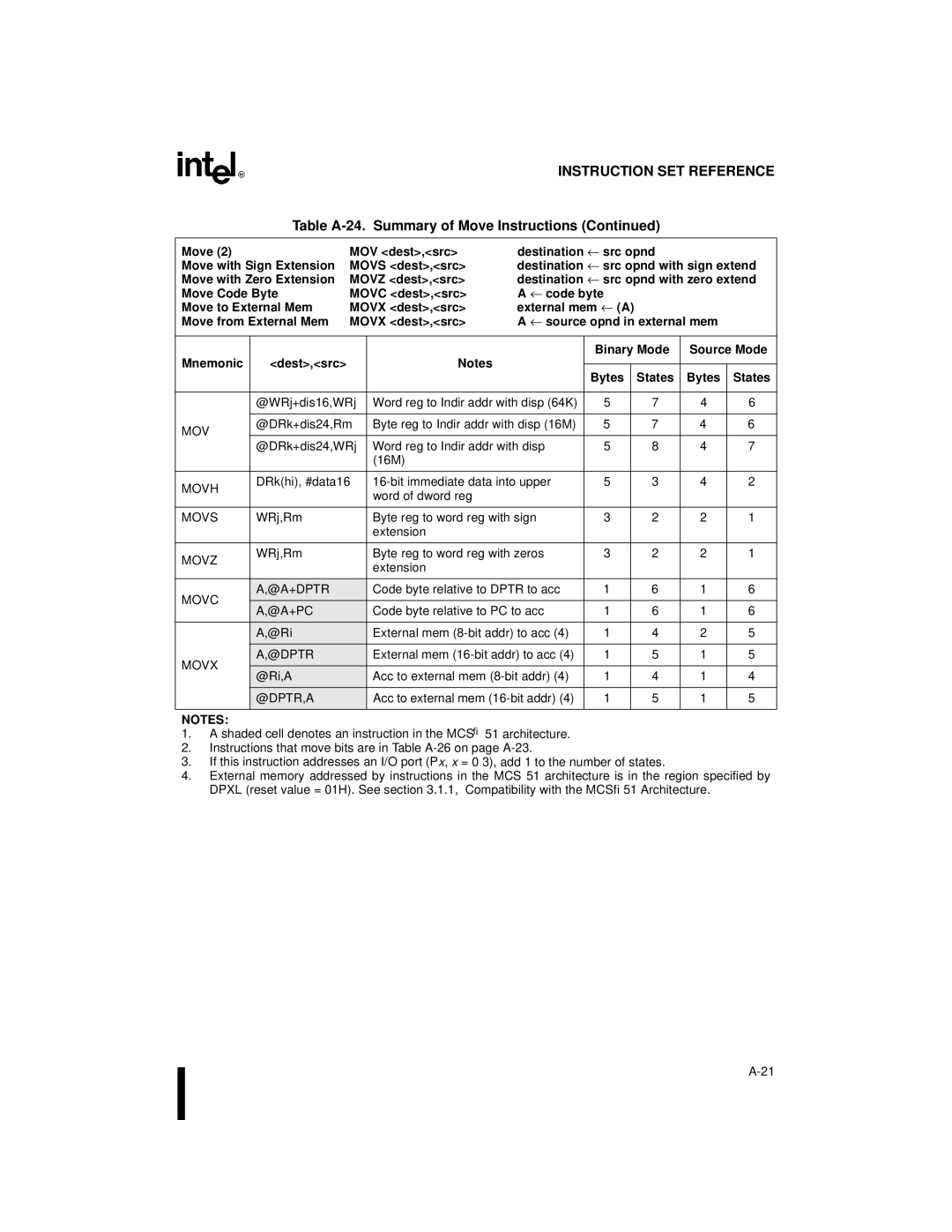 Intel 8XC251SB, 8XC251SA, 8XC251SP, 8XC251SQ manual Movh, Movs, Movz, Movc @A+DPTR, @A+Pc, Movx @DPTR, @Dptr,A 
