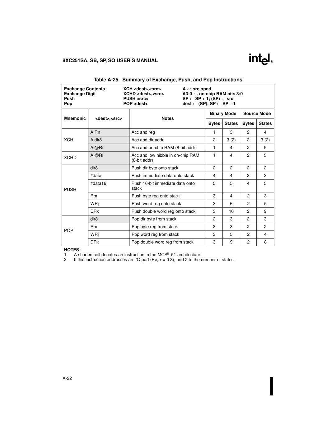 Intel Embedded Microcontroller, 8XC251SA, 8XC251SP Table A-25. Summary of Exchange, Push, and Pop Instructions, Xchd 