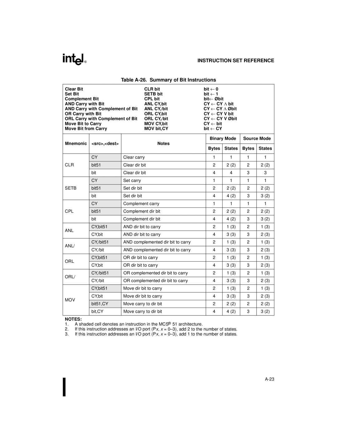 Intel 8XC251SA, 8XC251SP, 8XC251SQ, 8XC251SB Table A-26. Summary of Bit Instructions, Move Bit from Carry MOV bit,CY, Setb 