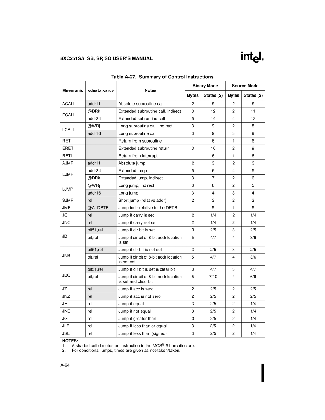 Intel 8XC251SP, 8XC251SA, 8XC251SQ, 8XC251SB manual Table A-27. Summary of Control Instructions, States Bytes 