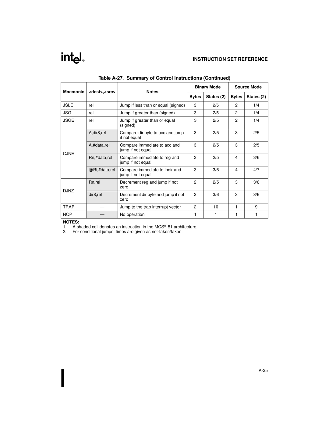 Intel 8XC251SQ, 8XC251SA, 8XC251SP, 8XC251SB, Embedded Microcontroller manual Jsg, Cjne, Djnz, Nop 