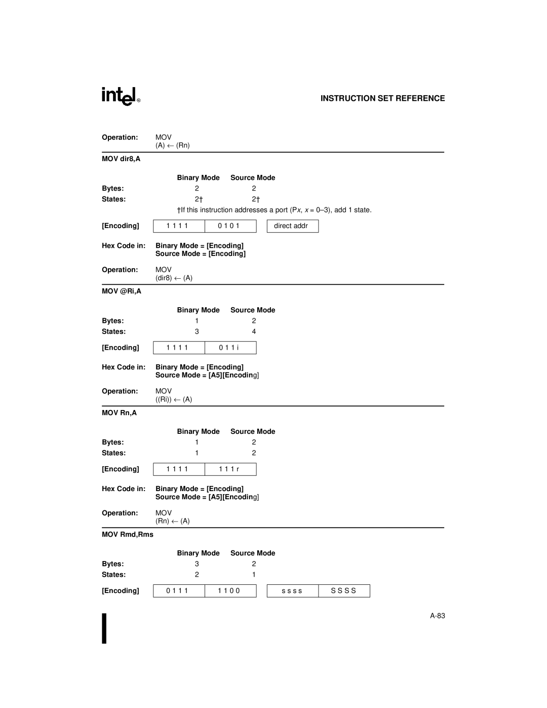 Intel 8XC251SA, 8XC251SP, 8XC251SQ MOV dir8,A Binary Mode Source Mode Bytes States Encoding, Dir8 ← a MOV @Ri,A Binary Mode 