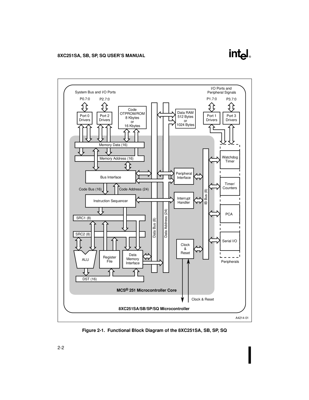 Intel Embedded Microcontroller manual Functional Block Diagram of the 8XC251SA, SB, SP, SQ, MCS 251 Microcontroller Core 